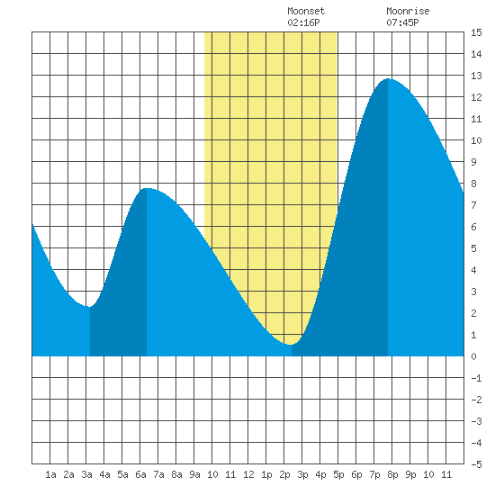 Egegik tide chart for Tuesday, November 23, 2021