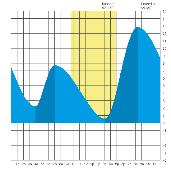 Egegik tide chart for Wednesday, November 24, 2021