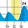 Egegik tide chart for Wednesday, November 24, 2021