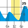Egegik tide chart for Thursday, November 25, 2021