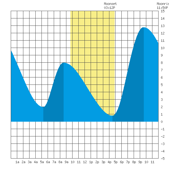 Egegik tide chart for Friday, November 26, 2021