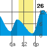 Egegik tide chart for Friday, November 26, 2021