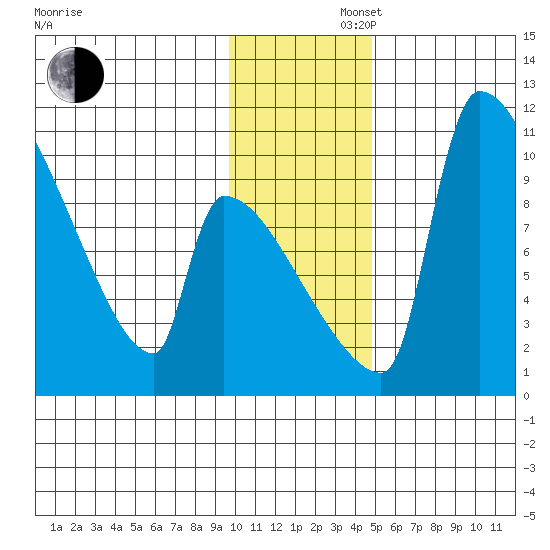 Egegik tide chart for Saturday, November 27, 2021