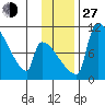 Egegik tide chart for Saturday, November 27, 2021