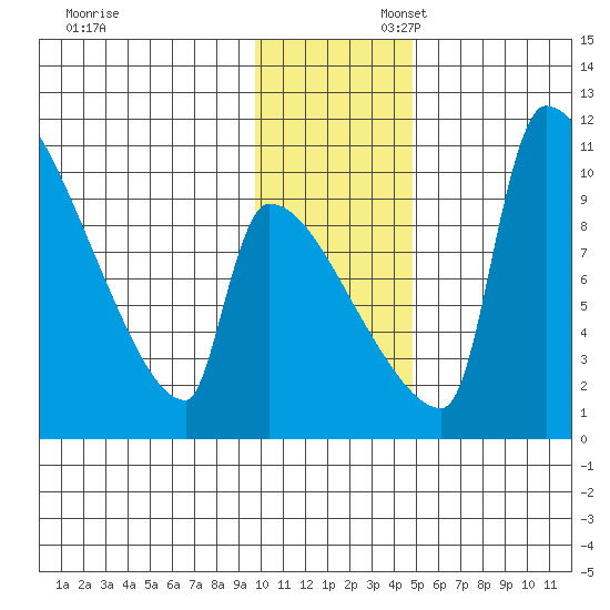 Egegik tide chart for Sunday, November 28, 2021