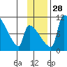 Egegik tide chart for Sunday, November 28, 2021