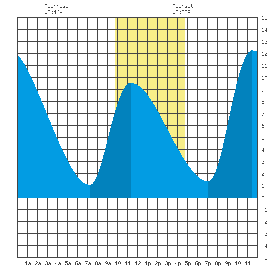 Egegik tide chart for Monday, November 29, 2021