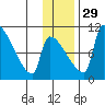 Egegik tide chart for Monday, November 29, 2021