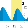 Egegik tide chart for Tuesday, November 2, 2021