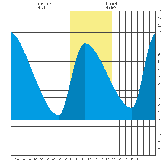Egegik tide chart for Tuesday, November 30, 2021