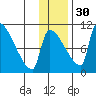 Egegik tide chart for Tuesday, November 30, 2021