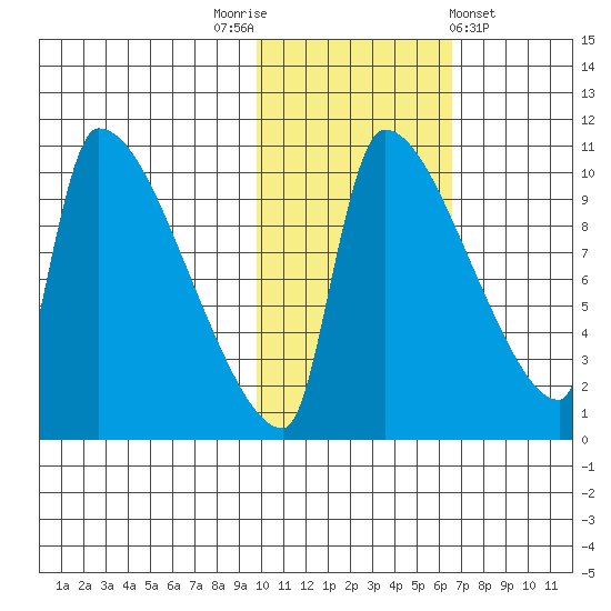 Egegik tide chart for Wednesday, November 3, 2021