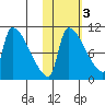 Egegik tide chart for Wednesday, November 3, 2021