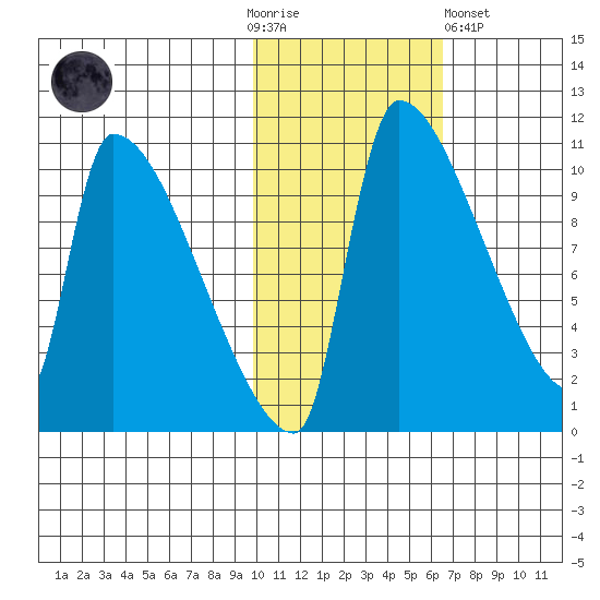 Egegik tide chart for Thursday, November 4, 2021