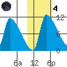 Egegik tide chart for Thursday, November 4, 2021