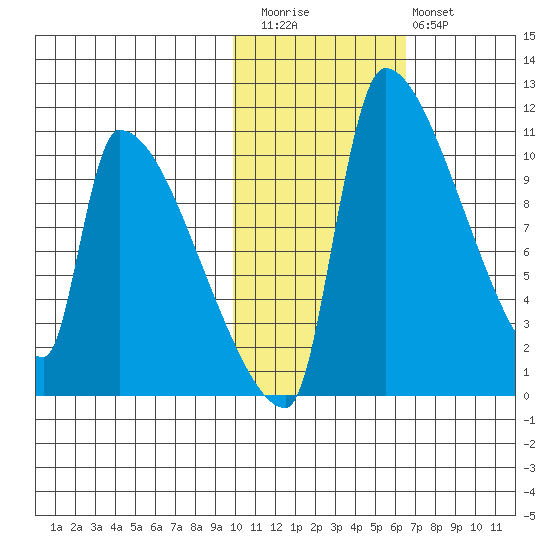 Egegik tide chart for Friday, November 5, 2021