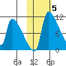 Egegik tide chart for Friday, November 5, 2021