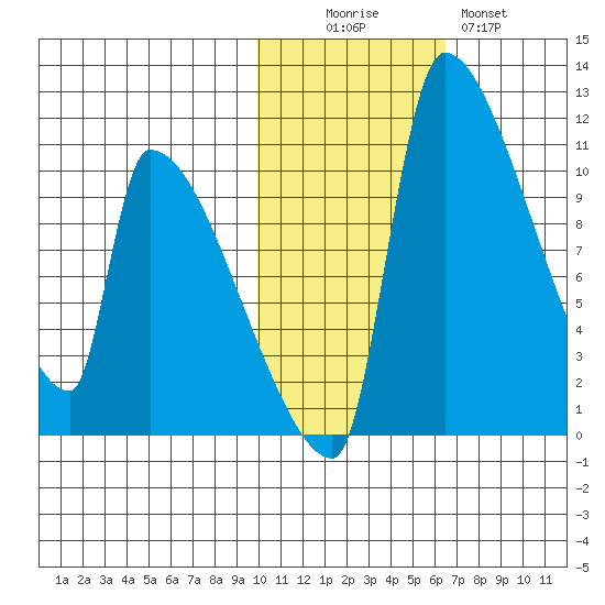 Egegik tide chart for Saturday, November 6, 2021