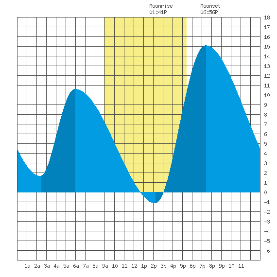 Egegik tide chart for Sunday, November 7, 2021