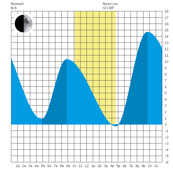 Egegik tide chart for Friday, December 10, 2021