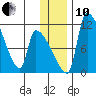 Egegik tide chart for Friday, December 10, 2021