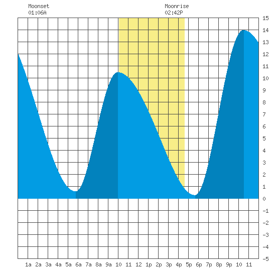 Egegik tide chart for Saturday, December 11, 2021