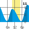 Egegik tide chart for Saturday, December 11, 2021