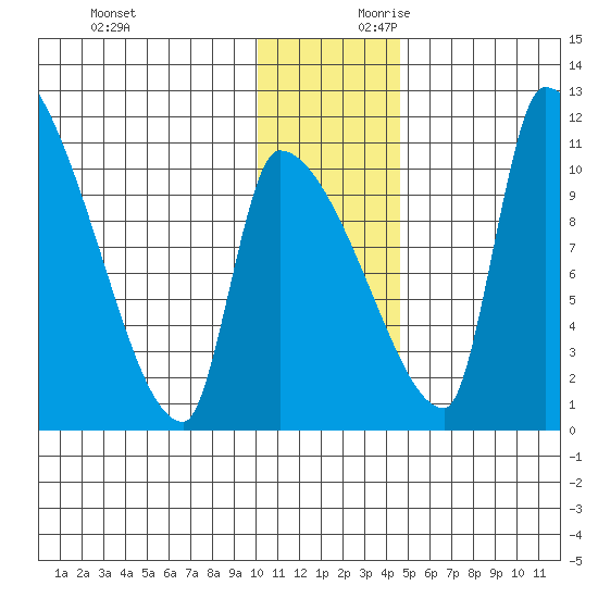 Egegik tide chart for Sunday, December 12, 2021