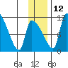 Egegik tide chart for Sunday, December 12, 2021