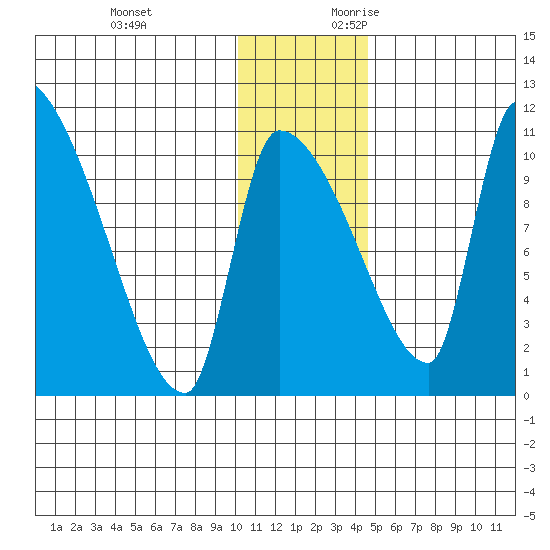 Egegik tide chart for Monday, December 13, 2021