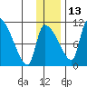 Egegik tide chart for Monday, December 13, 2021