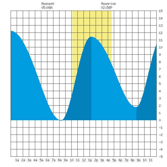 Egegik tide chart for Tuesday, December 14, 2021