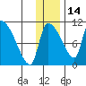 Egegik tide chart for Tuesday, December 14, 2021