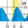 Egegik tide chart for Wednesday, December 15, 2021