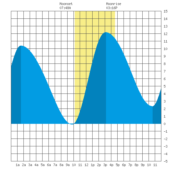 Egegik tide chart for Thursday, December 16, 2021