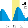 Egegik tide chart for Thursday, December 16, 2021