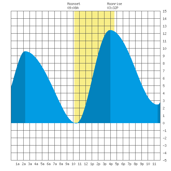 Egegik tide chart for Friday, December 17, 2021