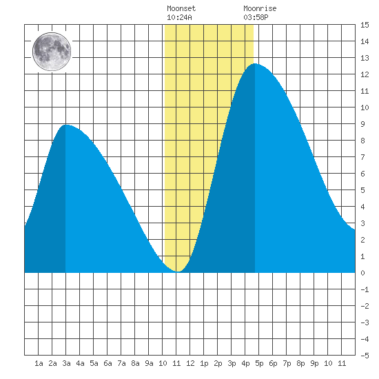 Egegik tide chart for Saturday, December 18, 2021