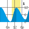 Egegik tide chart for Wednesday, December 1, 2021