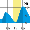 Egegik tide chart for Monday, December 20, 2021