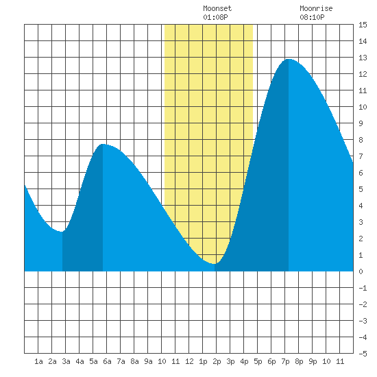 Egegik tide chart for Wednesday, December 22, 2021