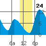 Egegik tide chart for Friday, December 24, 2021