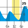 Egegik tide chart for Saturday, December 25, 2021