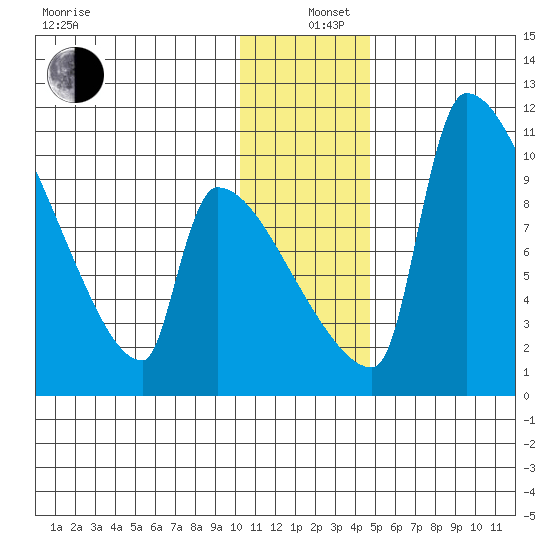 Egegik tide chart for Sunday, December 26, 2021