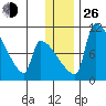 Egegik tide chart for Sunday, December 26, 2021