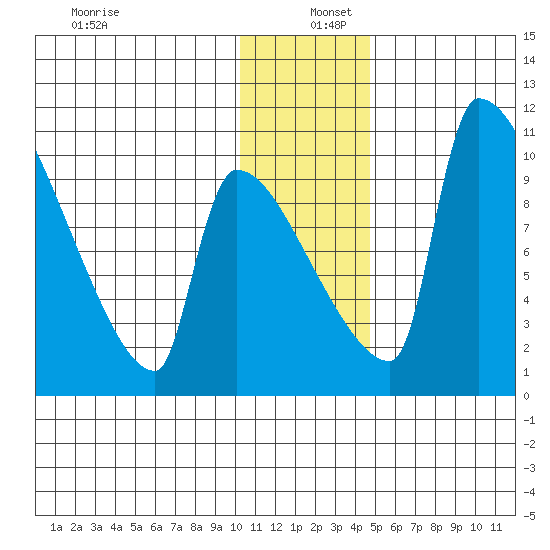 Egegik tide chart for Monday, December 27, 2021
