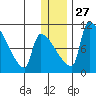 Egegik tide chart for Monday, December 27, 2021
