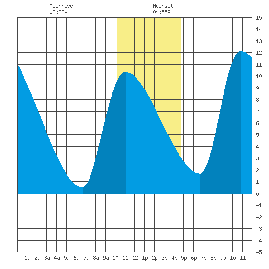 Egegik tide chart for Tuesday, December 28, 2021