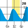 Egegik tide chart for Tuesday, December 28, 2021