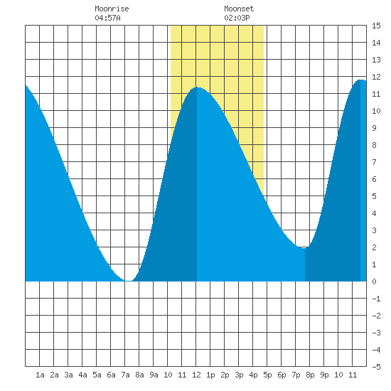 Egegik tide chart for Wednesday, December 29, 2021